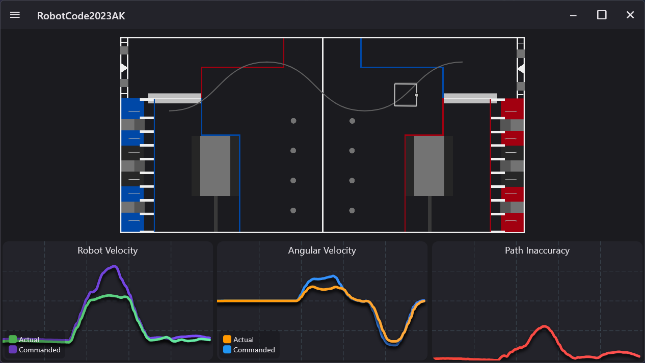 PathPlanner's telemetry page: the path, the target pose in grey and the real pose in white, and graphs of velocity, angular velocity, and path inaccuracy