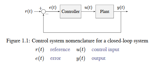 Closed-loop block diagram with reference r(t), error e(t), control input u(t), and output y(t)