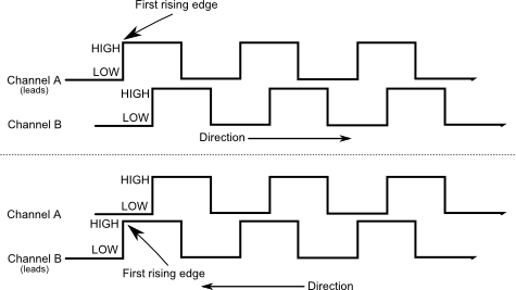 Quadrature signals: channel A leads for one direction, channel B leads for the other