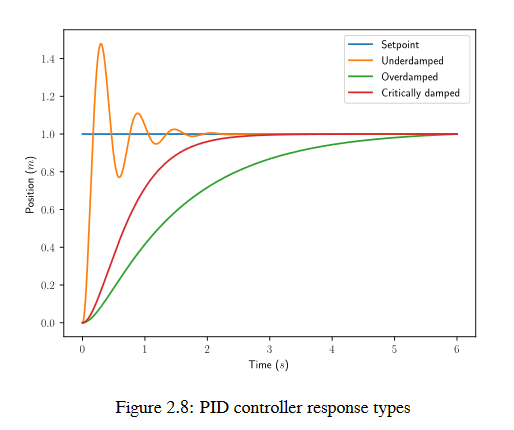Graph of underdamped, overdamped, and critically damped responses to a step in setpoint