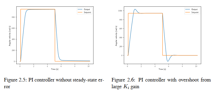 Two graphs: PI control removing steady-state error, and too much integral gain causing overshoot